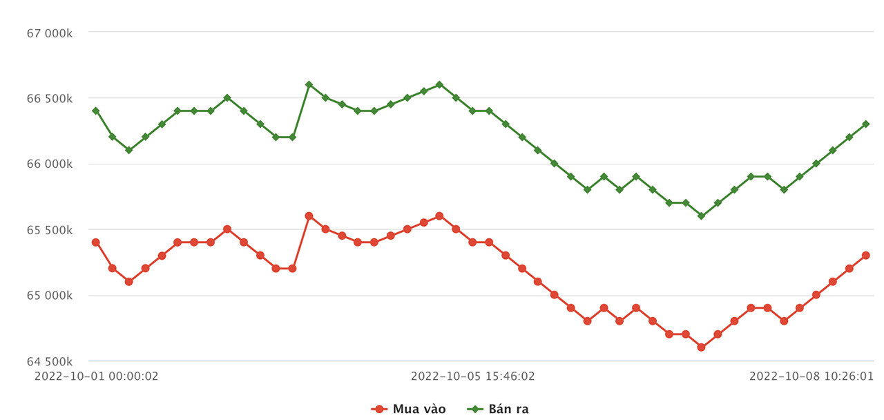 Biểu đồ giá vàng tuần qua