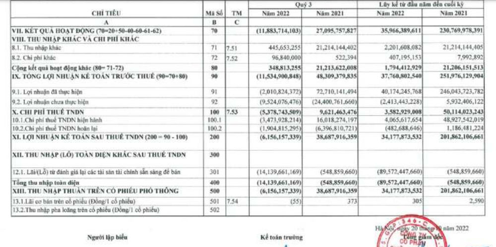 Chứng khoán Trí Việt lỗ từ đánh giá lại các tài sản tài chính sẵn sàng (AFS) để bán lên tới gần 90 tỷ đồng trong 9 tháng đầu năm 2022. 