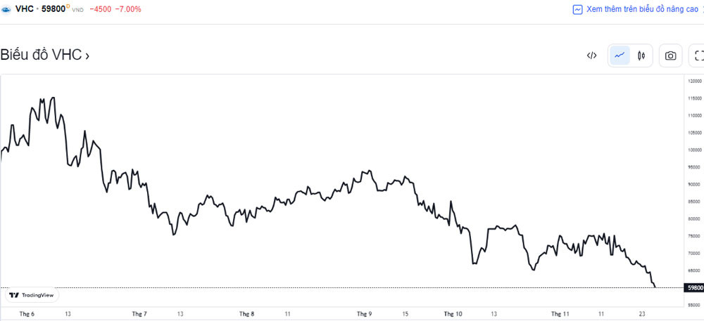 Cổ phiếu VHC giảm mạnh trong 6 tháng qua. (Nguồn: TradingView)