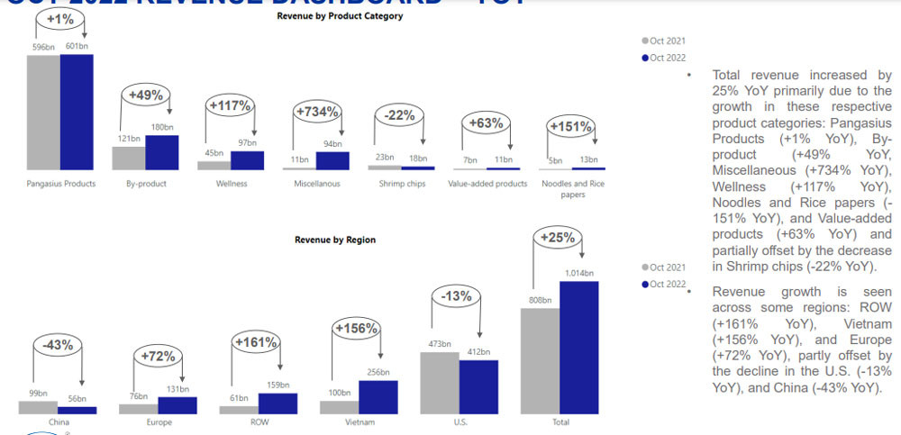Xuất khẩu thủy sản của Vĩnh Hoàn vào Mỹ và Trung Quốc trong tháng 10/2022 giảm mạnh. (Nguồn: VHC)