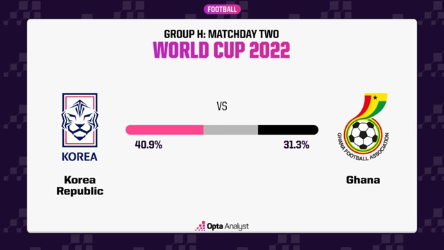 Hàn Quốc được đánh giá nhỉnh hơn Ghana.
