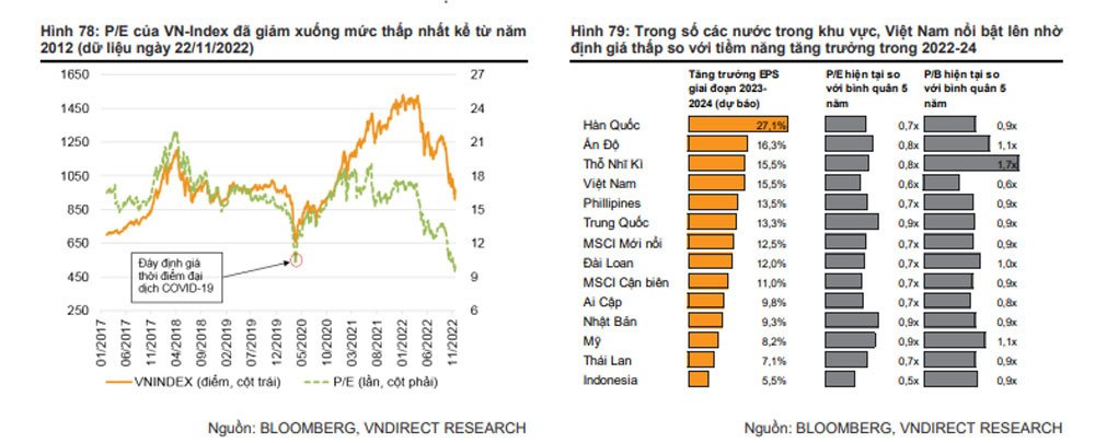 Chứng khoán Việt Nam hấp dẫn hàng đầu trong khu vực. (Nguồn: VND, BLB)