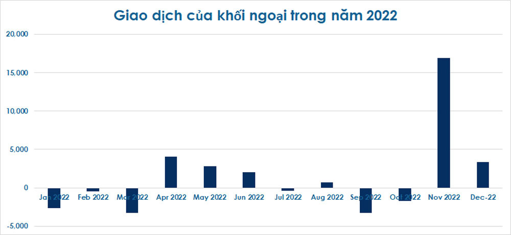 Khối ngoại đã đổ vào thị trường chứng khoán Việt Nam hơn 20.000 tỷ đồng kể từ đầu tháng 11 tới 2/12. (Biểu đồ: M. Hà)