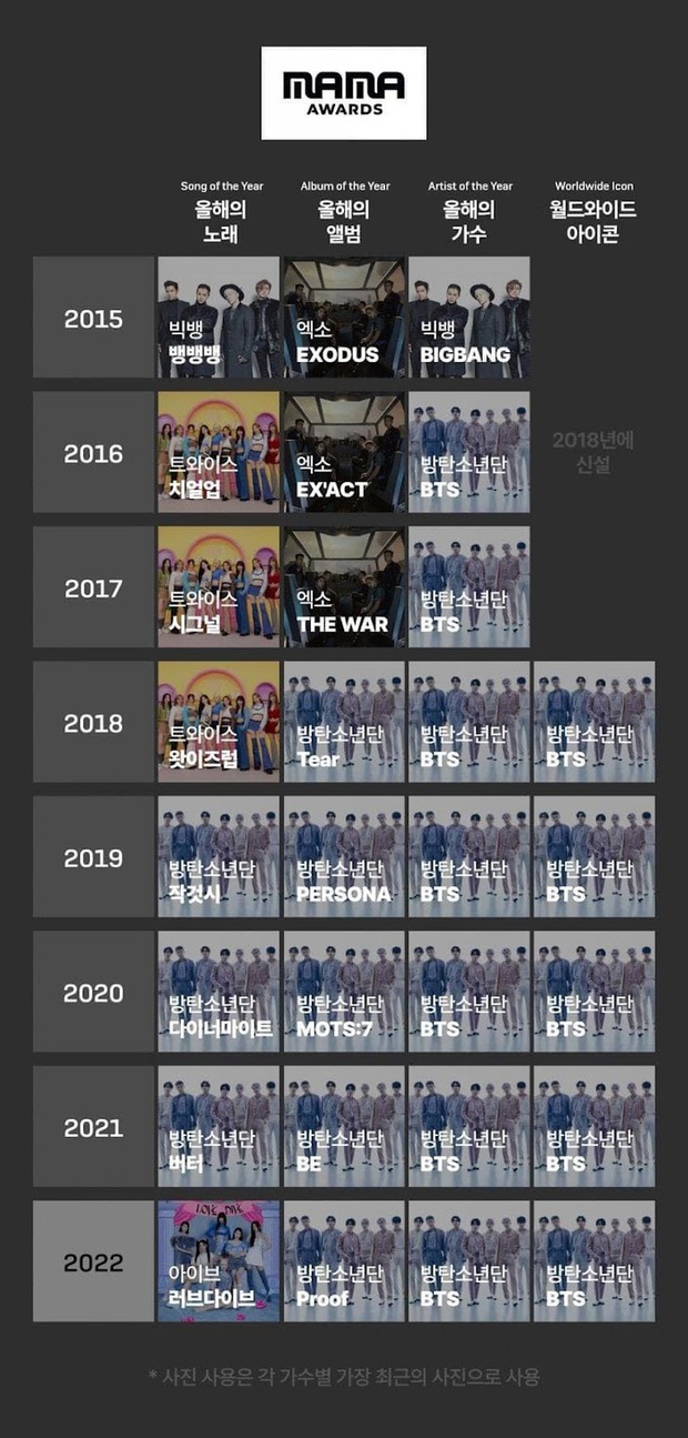 BTS là chủ nhân Daesang MAMA 8 năm liên tiếp