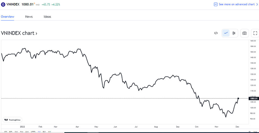 VN-Index hồi phục mạnh mẽ. (Nguồn: TradingView)