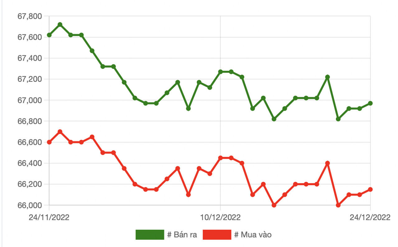 Biểu đồ giá vàng. (Ảnh: Duy Anh)