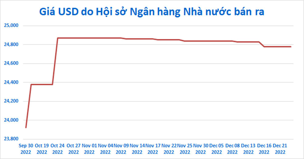 Ngân hàng Nhà nước cũng đã giảm giá USD bán ra tại Hội sở và gần đây bắt đầu mua vào. (Biểu đồ: Mạnh Hà)