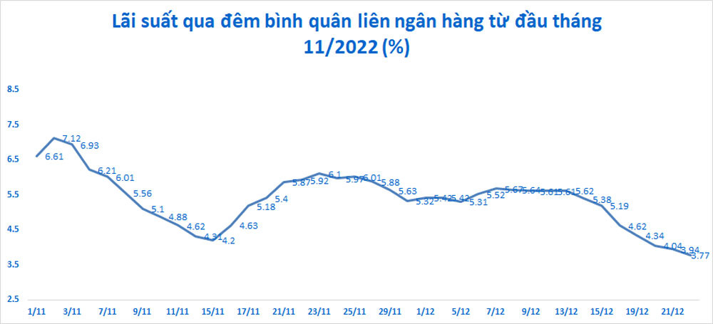 Lãi suất qua đêm trên thị trường ngân hàng đang ở mức thấp, thấp hơn cả mức lãi suất qua đêm tại Mỹ. (Biểu đồ: Mạnh Hà)