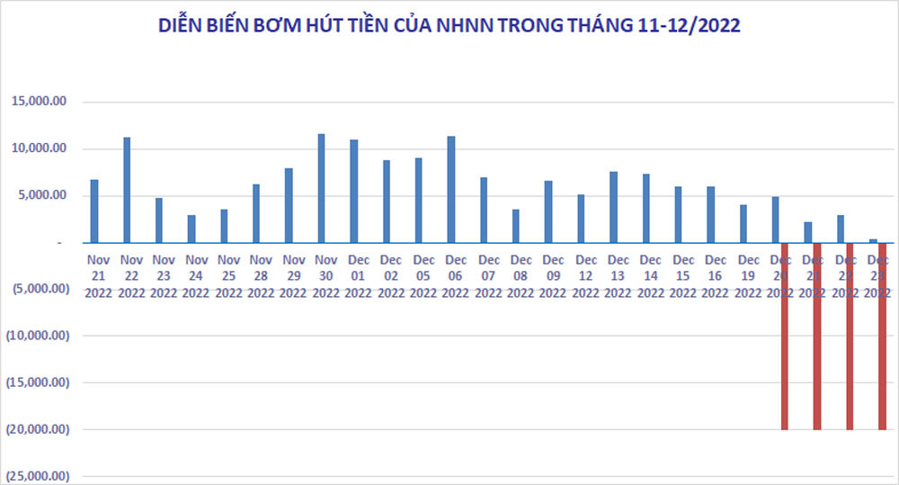 Ngân hàng Nhà nước hút ròng mạnh tiền về. (Biểu đồ: Mạnh Hà)