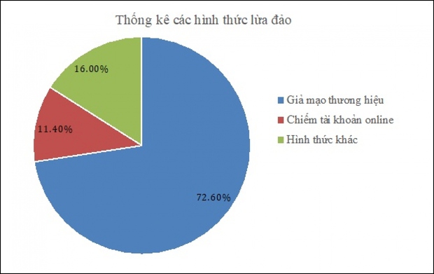 Thống kê các hình thức lừa đảo (số liệu do Bộ Thông tin và Truyền thông cung cấp)