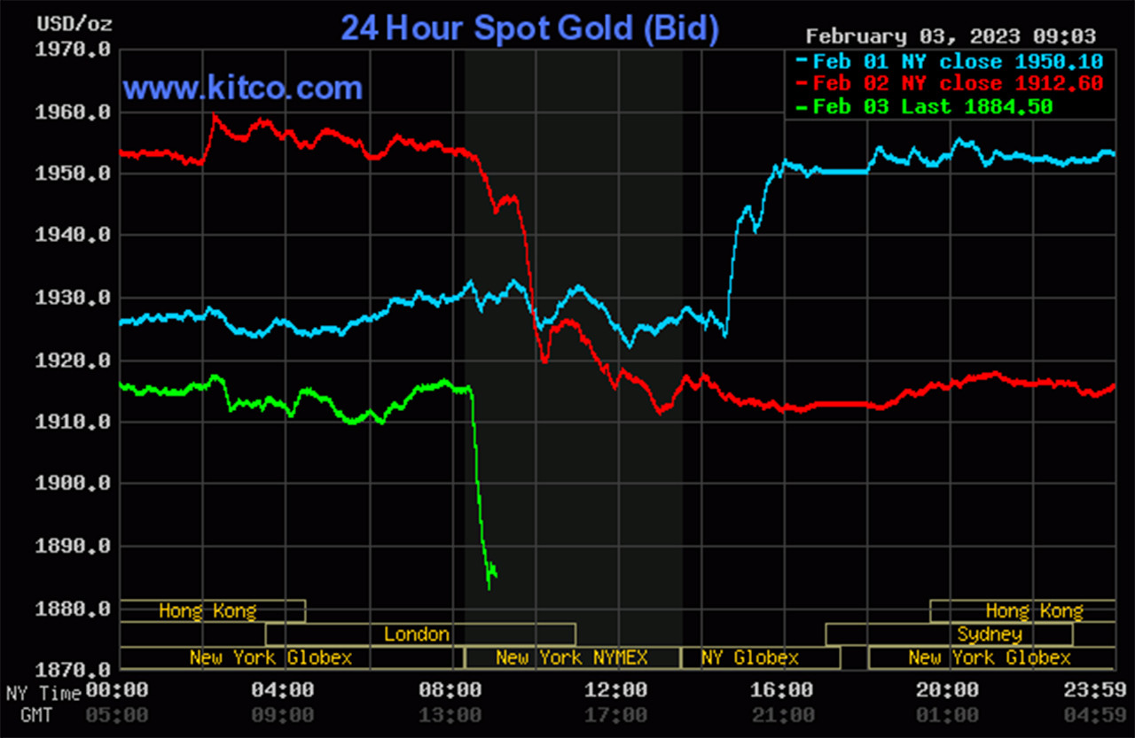 Biểu đồ giá vàng thế giới. (Ảnh: Kitco)