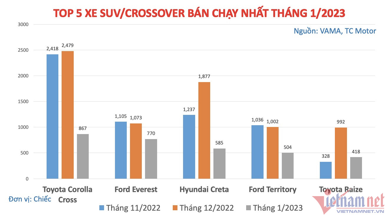 Doanh số 3 tháng gần đây của top 5 mẫu xe đa dụng. (Ảnh đồ hoạ: Hoàng Hiệp)