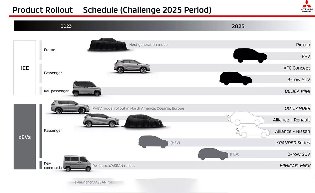 Lộ trình ra mắt sản phẩm mới của Mitsubishi trong 5 năm tới.