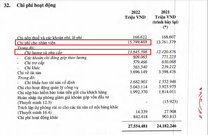 Chi phí hoạt động của Agribank (nguồn: BCTC Agribank).