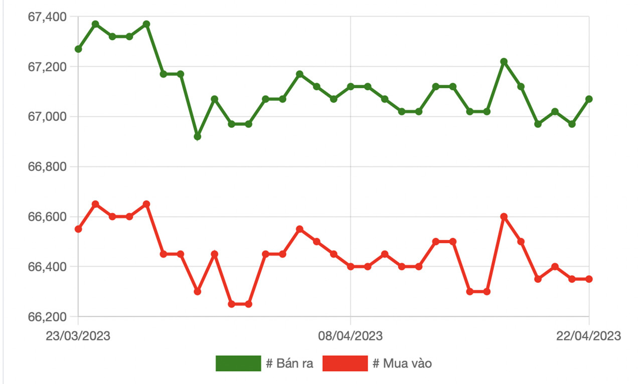 Biểu đồ giá vàng tuần qua. (Ảnh: D.Anh)