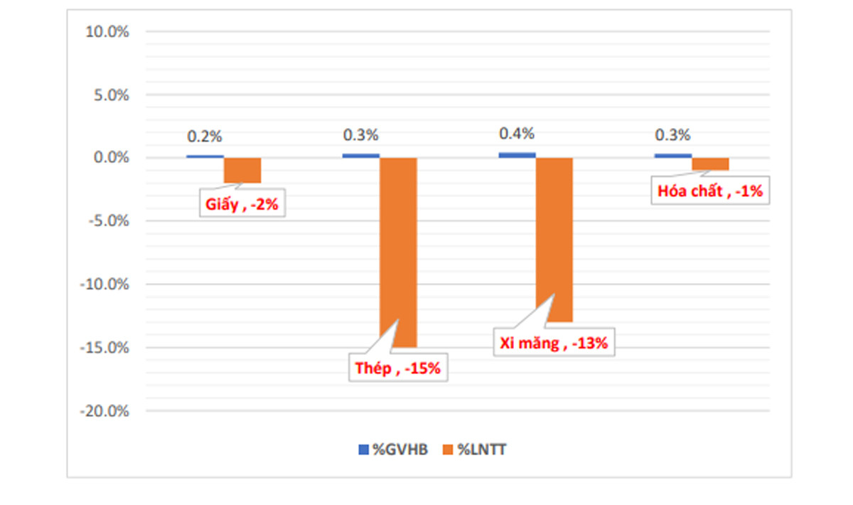 Giá điện tăng 3% sẽ khiến giá vốn hàng bán (GVHB) tăng, qua đó khiến lợi nhuận ngành thép giảm mạnh. (Nguồn: Mirae Asset)