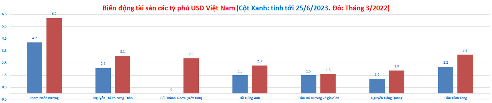 Theo Forbes, tỷ phú Trần Đinh Long tính tới 25/6 có tài sản 2,2 tỷ USD. Ông Phạm Nhật Vượng còn 4,2 tỷ USD. (Biểu đồ: M. Hà)