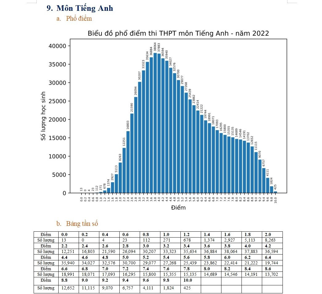 Phổ điểm môn Tiếng Anh tốt nghiệp THPT năm 2022