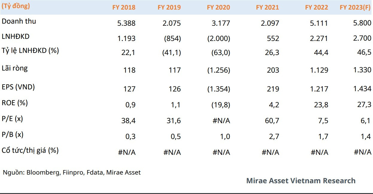 MAS dự phóng chỉ tiêu tài chính năm 2023 của HAG