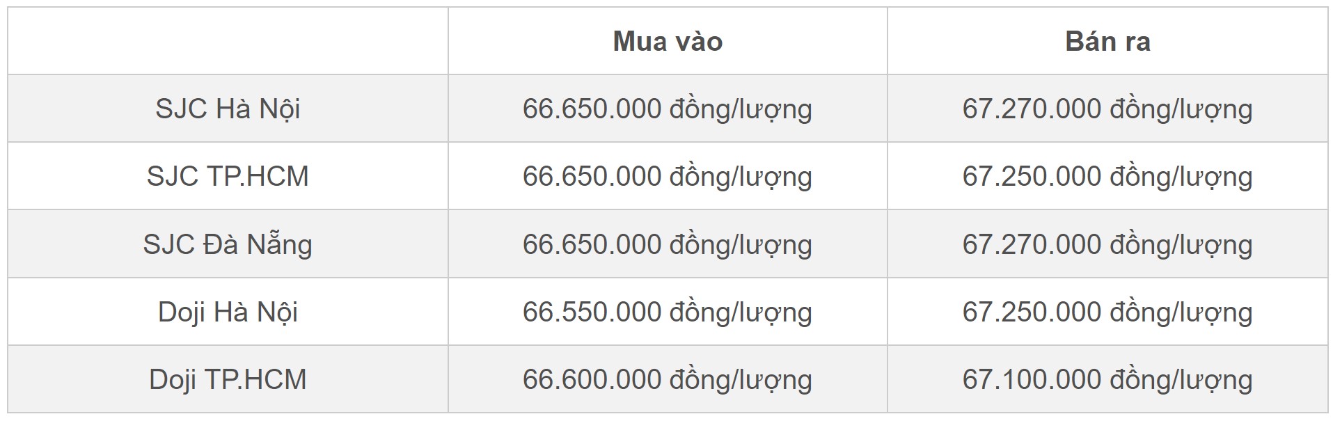 Giá vàng nhẫn giảm mạnh, có loại 'bốc hơi' 300.000 đồng/lượng - 1 Giá vàng nhẫn giảm mạnh, có loại 'bốc hơi' 300.000 đồng/lượng - 1