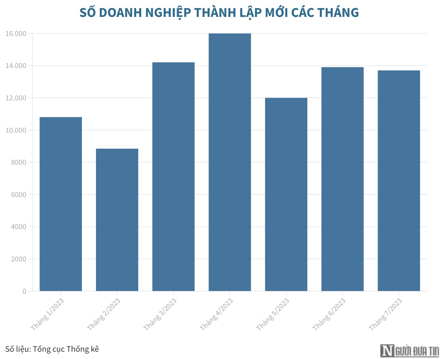 Hơn 113.000 doanh nghiệp rời thị trường sau 7 tháng năm 2023 - 1 Hơn 113.000 doanh nghiệp rời thị trường sau 7 tháng năm 2023 - 1