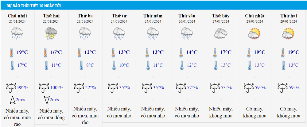 Dự báo thời tiết Hà Nội 10 ngày tới. Nguồn: NCHMF