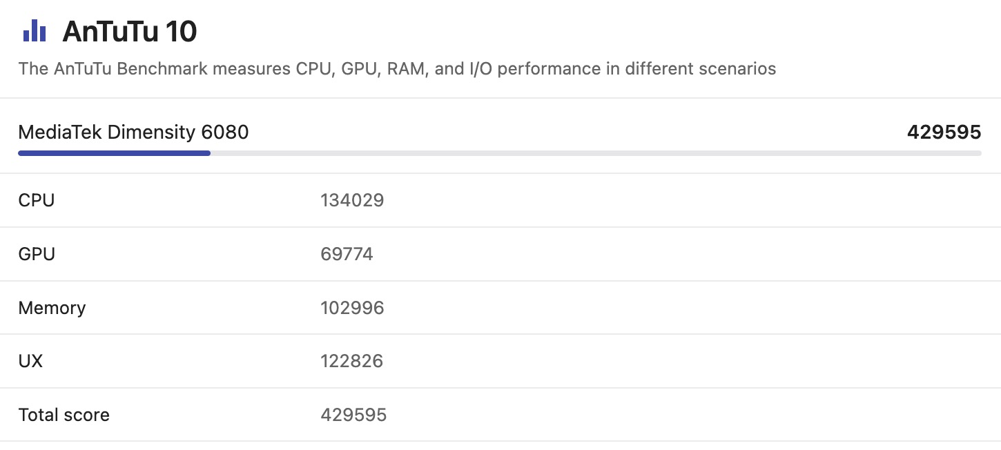 Điểm hiệu năng AnTuTu 10 của Dimensity 6080 do trang NanoReview đánh giá, khá thấp so với các đối thủ cùng phân khúc 9 triệu đồng
