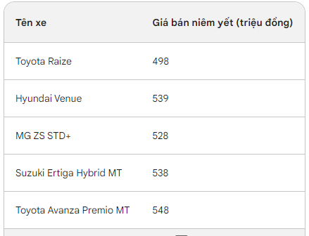 Toyota Raize có mức giá cạnh tranh nhất so với các đối thủ