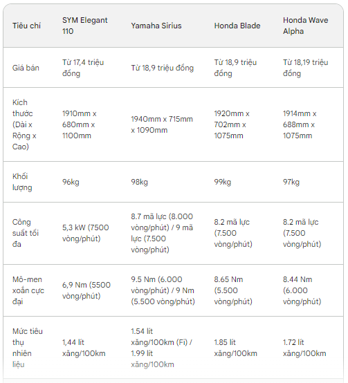 Thông số cơ bản của các mẫu xe số trong tầm giá dưới 20 triệu