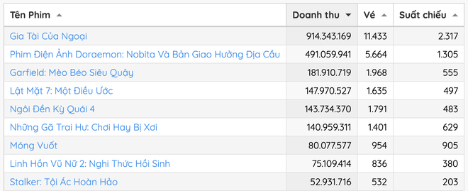Hiện Móng Vuốt chỉ bán được khoảng 1 vé mỗi suất chiếu.