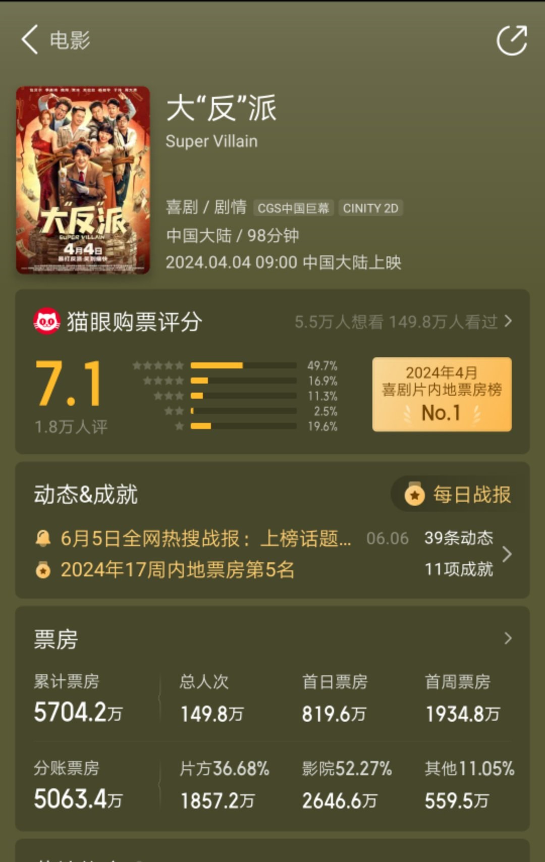 Phim lỗ nặng chỉ thu lại được một nửa chi phí sản xuất.