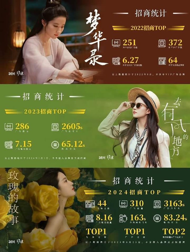 Lưu Diệc Phi được các nhãn hàng tin tưởng hợp tác quảng cáo trong phim của cô.