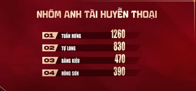 Nhưng tổng điểm của 4 anh tài trong nhóm Tuấn Hưng chỉ có 2950