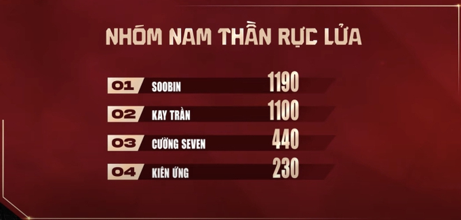 Nhóm của Soobin nhận tổng điểm bình chọn là 2960