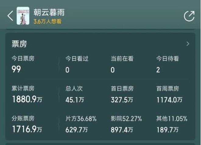 Doanh thu bết bát của Mây Sớm Mây Chiều do Châu Đông Vũ và Phạm Vỹ đóng chính