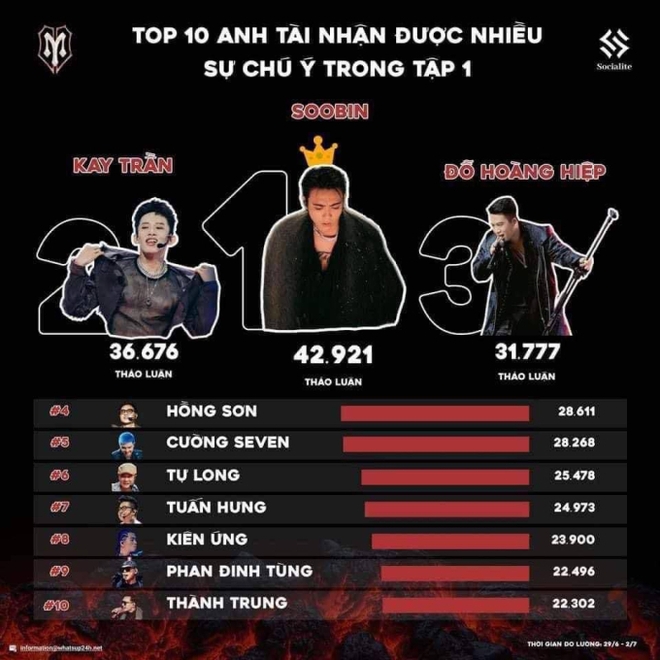 Top 10 Anh Tài nổi bật nhất sau tập 1 Anh Trai Vượt Ngàn Chông Gai.