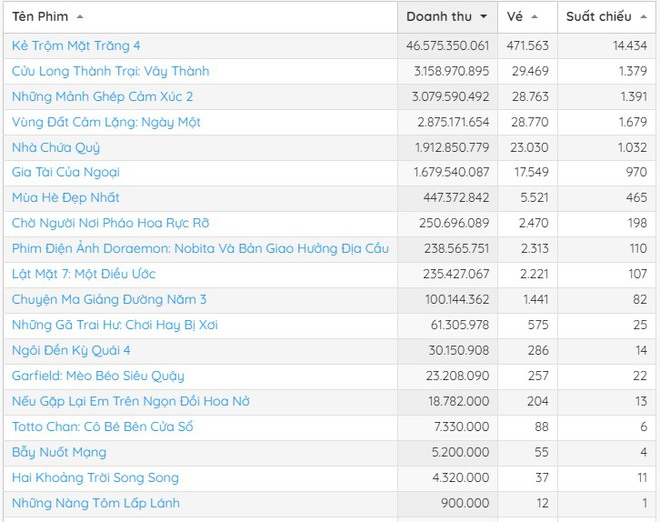 Kẻ Trôm Mặt Trăng 4 dẫn đầu phòng vé Việt tuần qua. Ảnh: Box Office Vietnam