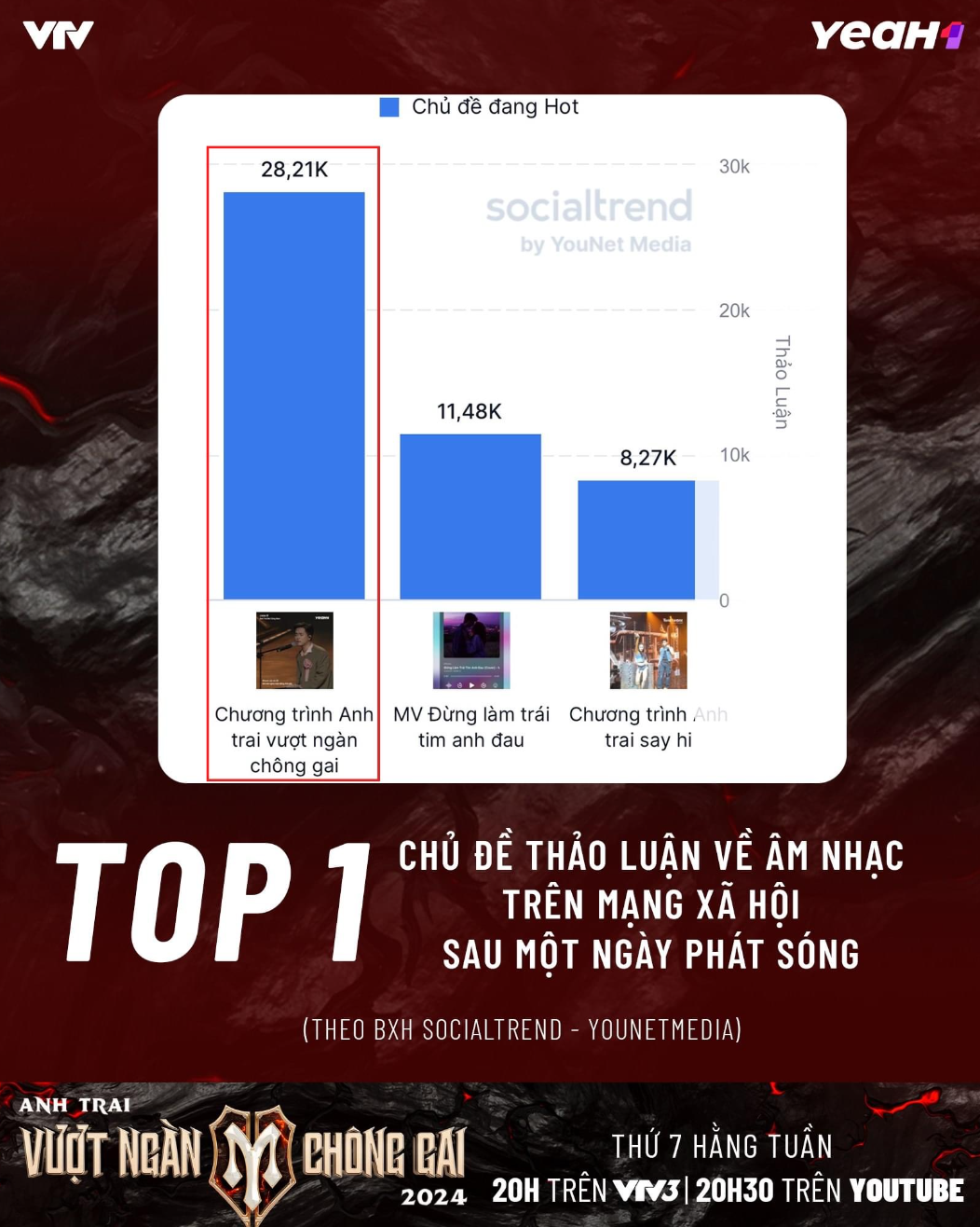 Chương trình Anh trai vượt ngàn chông gai đã vươn lên đạt top 1 tại bảng xếp hạng về độ thảo luận, áp đảo một chương trình được cho là 