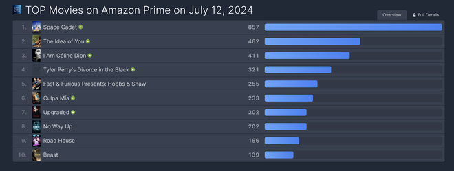 Space Cadet hiện dẫn đầu lượt xem toàn cầu trên nền tảng Amazon Prime.