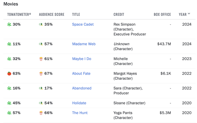 Space Cadet nối dài thành tích bết bát của Emma Roberts trên Rotten Tomatoes.
