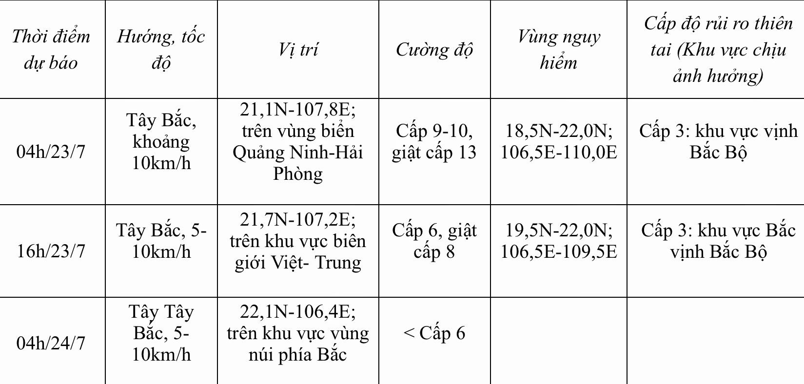 Dự báo diễn biến bão số 2 trong 24 đến 72 giờ tới