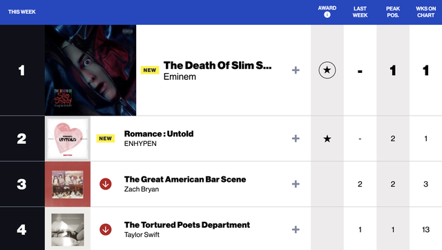 Album thứ 11 của Eminem giành vị trí đầu bảng xếp hạng Billboard Hot 200 Album