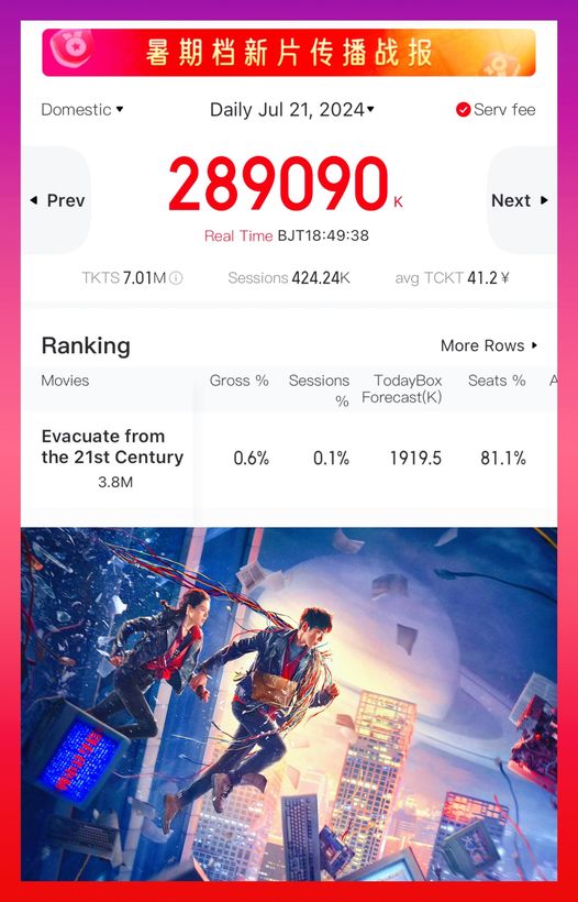 Phim đạt tới 81% tỷ lệ lấp ghế, chỉ số này chứng minh khán giả rất muốn xem phim của Trương Nhược Quân