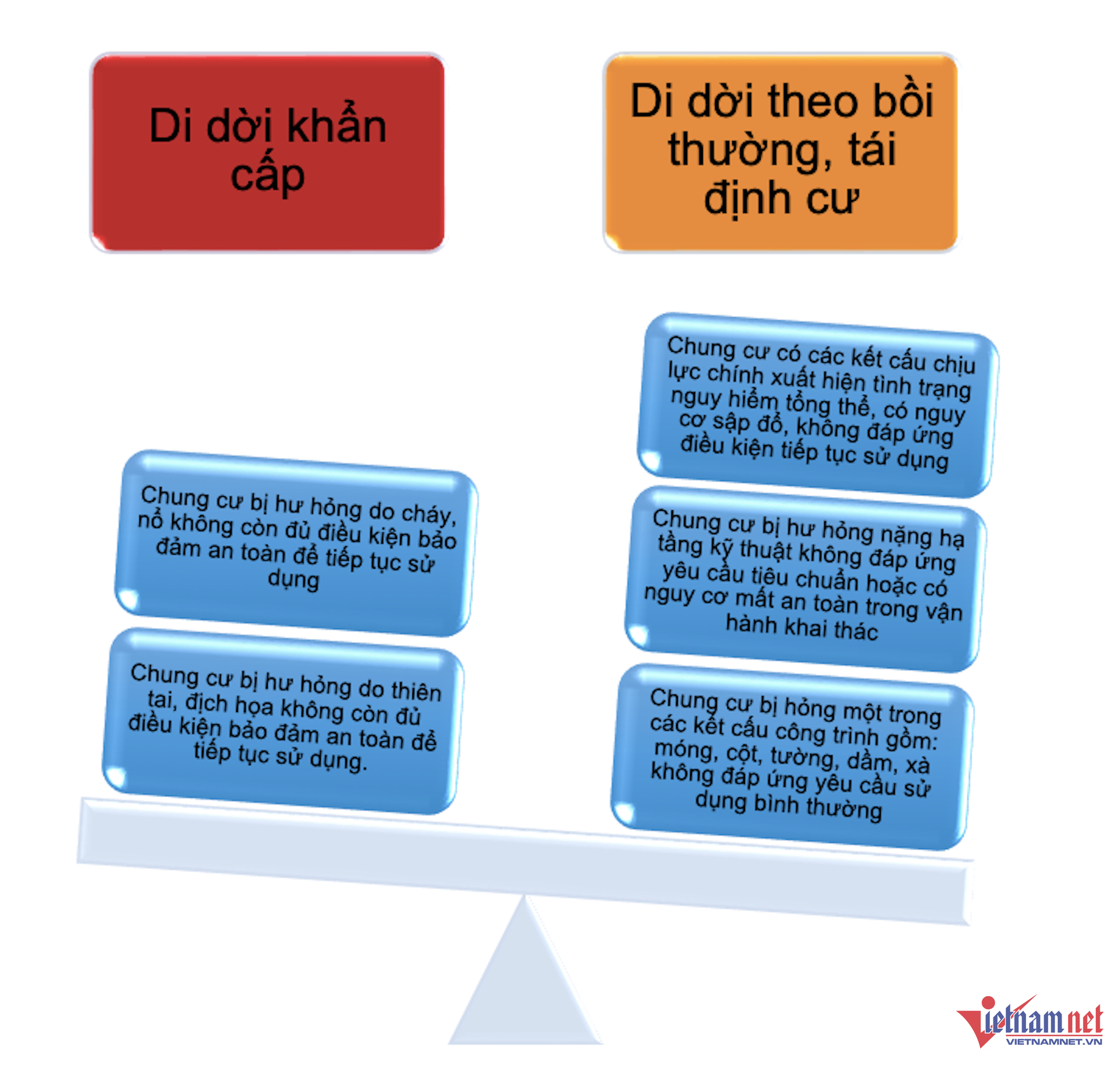5 trường hợp phải di dời chủ sở hữu, người sử dụng nhà chung cư. Đồ hoạ: Hồng Khanh