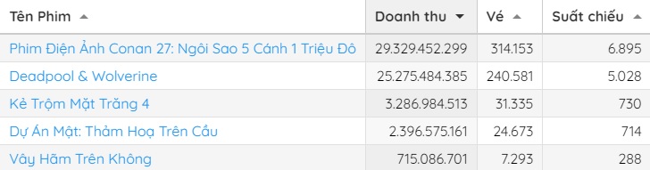 Doanh thu cuối tuần qua tại rạp Việt theo thống kê từ Box Office Vietnam.