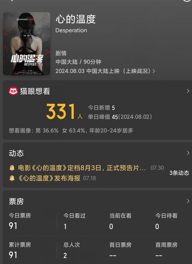 Phim Nhiệt Độ Trái Tim chỉ bán được 2 vé trong ngày đầu ra rạp