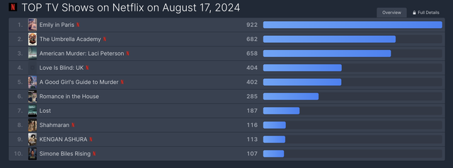 Emily In Paris mùa 4 dẫn đầu lượt xem trực tuyến toàn cầu trên Netflix.