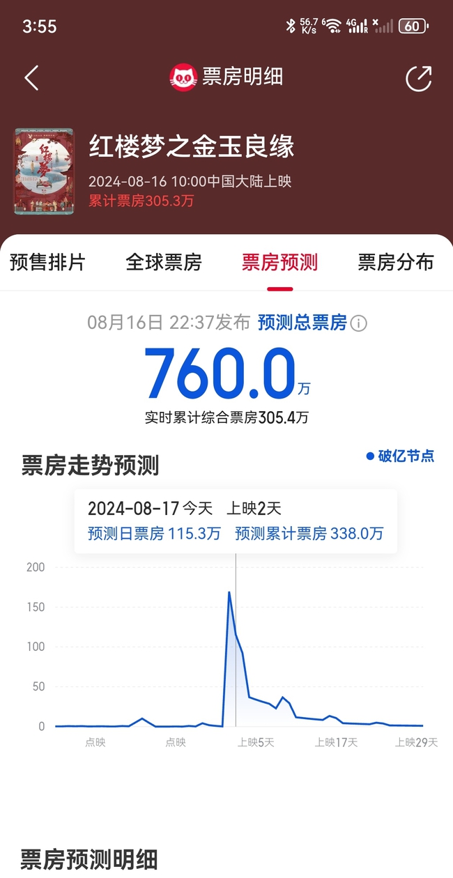 Một bộ phim điện ảnh lớn mà chỉ nhận được dự đoán tổng doanh thu 7, 6 triệu NDT (khoảng 26 tỷ đồng)