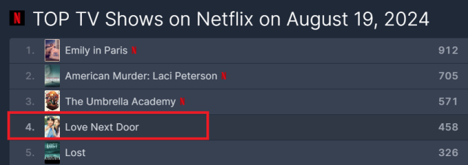 Love Next Door leo top 4 toàn cầu