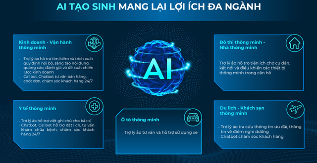 AI tạo sinh mang lại lợi ích đa ngành. Ảnh: VinBigdata